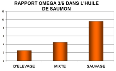 dose pour l'huile de saumon